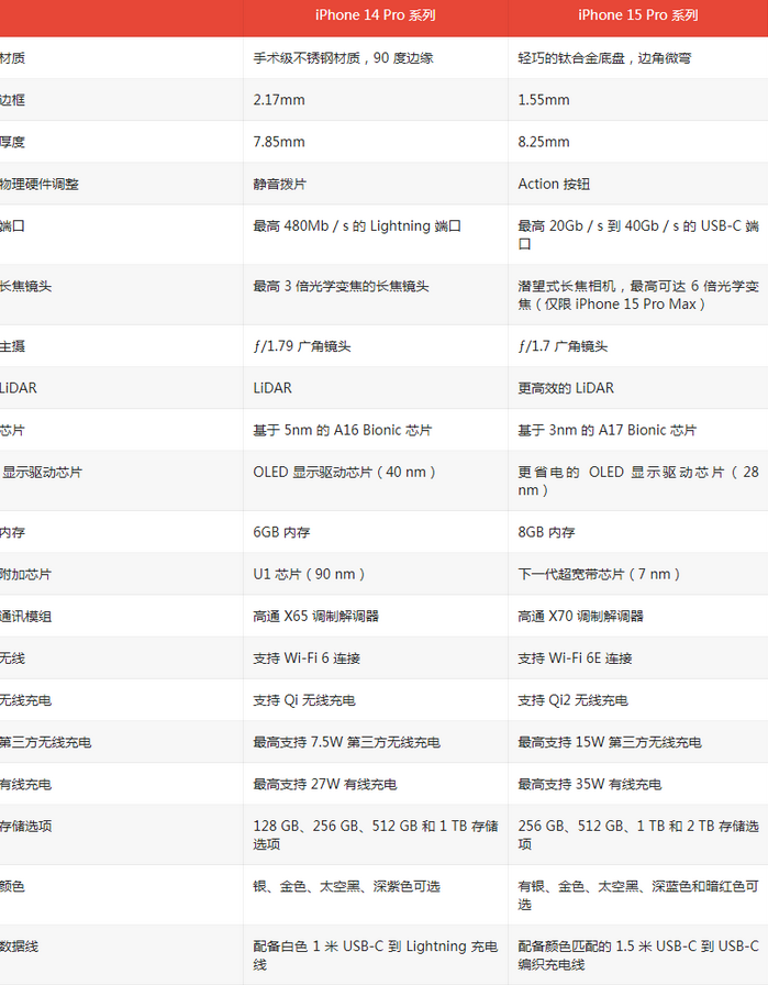 临汾苹果14pro维修店分享iPhone15Pro和iPhone14Pro比有哪些差异